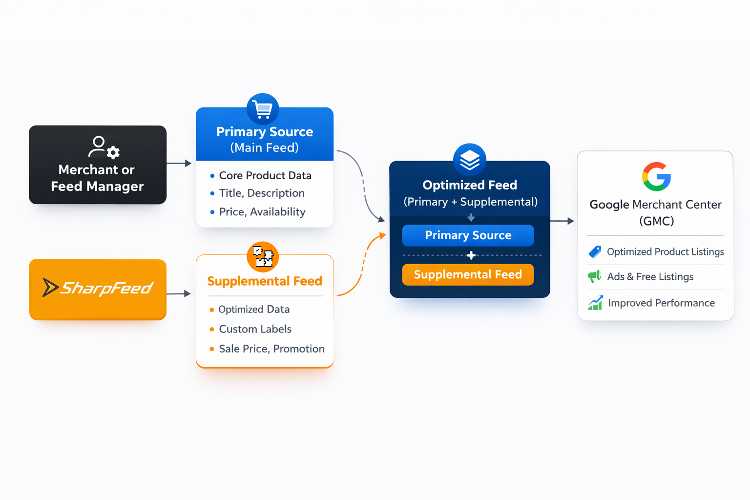 how supplemental feeds works